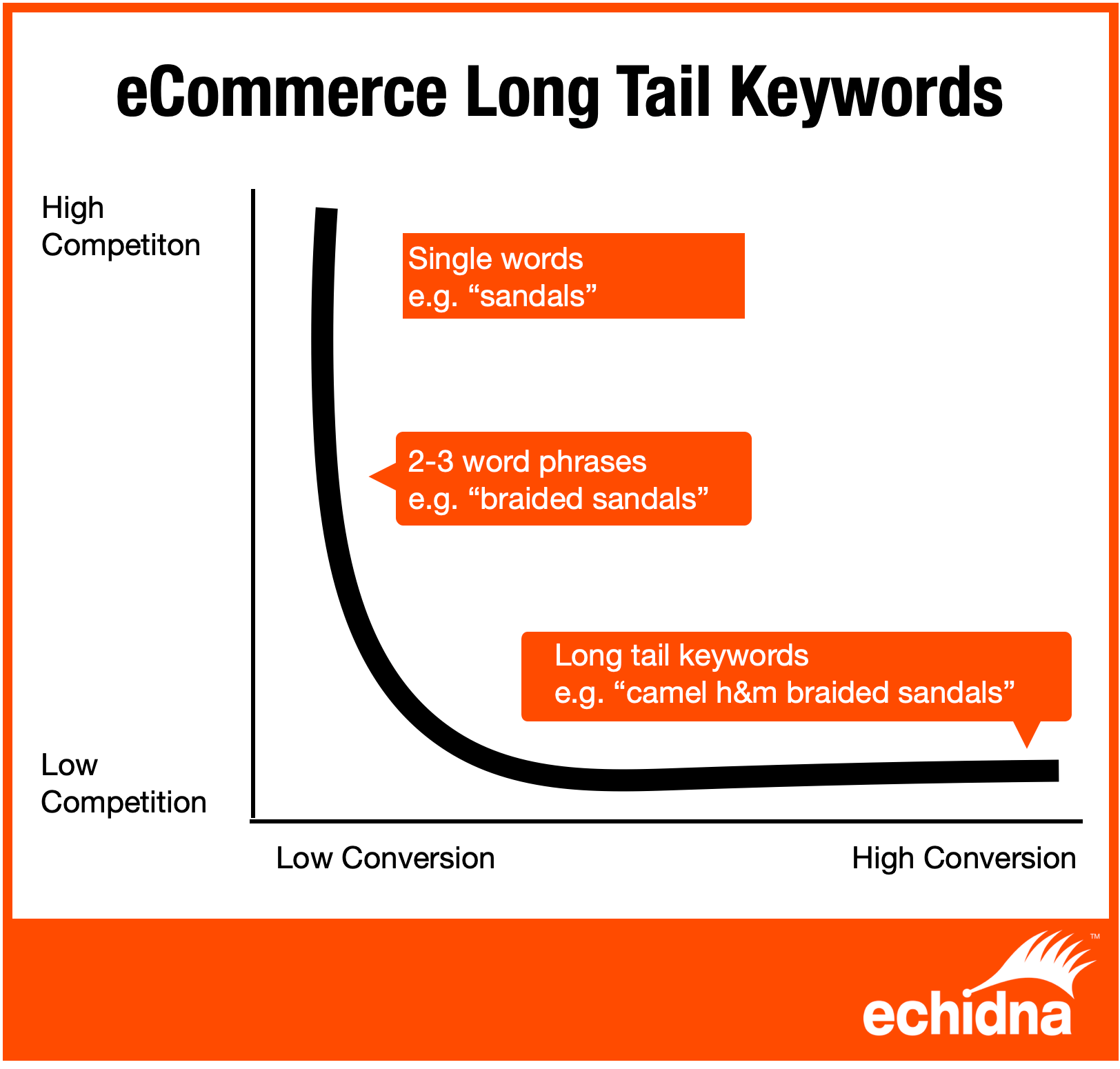 ecommerce keywords